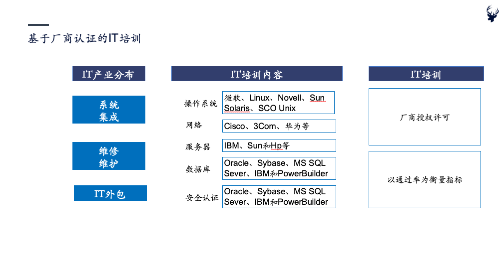 新基建下的IT培训——初心行研