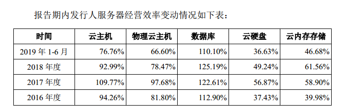 上市经历过山车，腰斩的科创板“云计算第一股”优刻得到底怎么了？