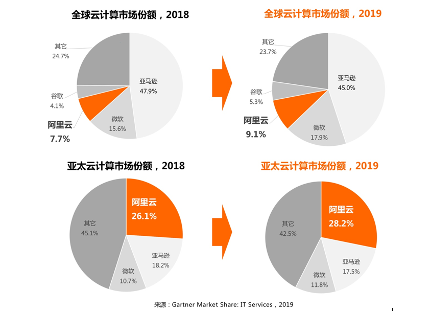 19年世界クラウド市場シェア アリババクラウドがアジア太平洋地域で存在感を増す 36kr Japan 最大級の中国テック スタートアップ専門メディア