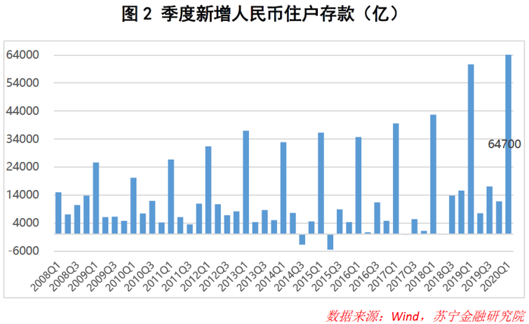 数据揭示的真相：报复性存款纯属杞人忧天