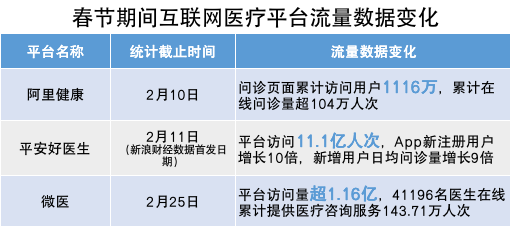 焦点分析丨30天股价翻倍 市值逾千亿 平安好医生还能涨多久 创氪 中国网