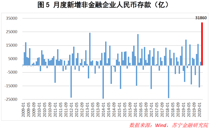 数据揭示的真相：报复性存款纯属杞人忧天