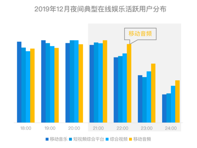 世界读书日 | 2亿人一年花109亿小时在夜里“听书”