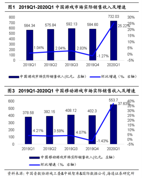 26家游戏上市公司Q1业绩：14家净利润上涨，多家厂商抛出亿级定增方案