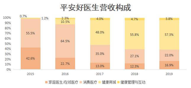 焦点分析丨30天股价翻倍，市值逾千亿，平安好医生还能涨多久？