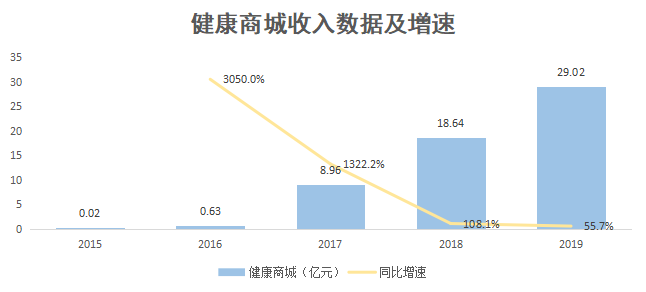 焦点分析丨30天股价翻倍，市值逾千亿，平安好医生还能涨多久？