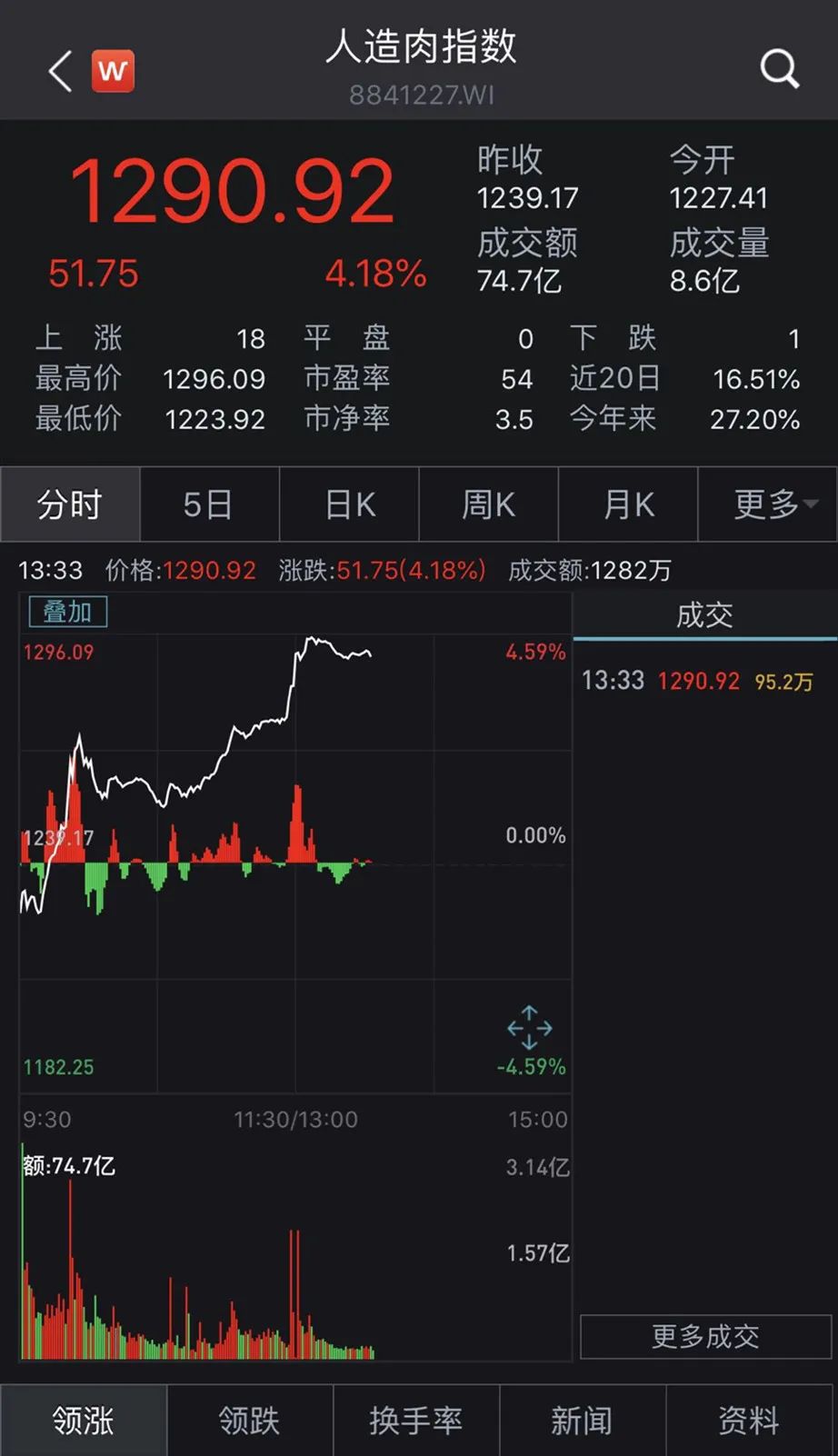 星巴克开卖“人造肉”，69元千层面卖光，网友：真肉不香？