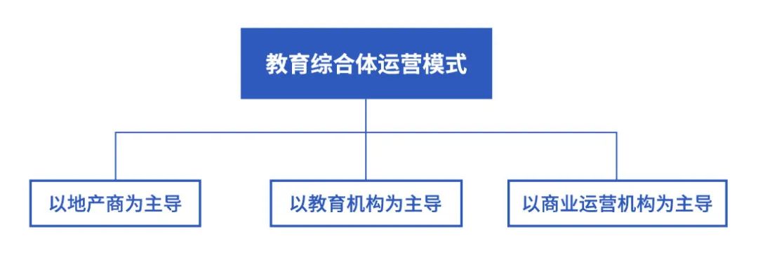 疫情过后的教育综合体，还能保持发展势头吗？