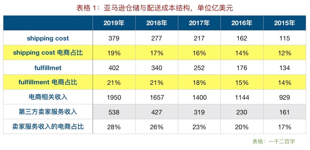 疫情下的“到家”运力：对亚马逊与美团外卖的数据分析