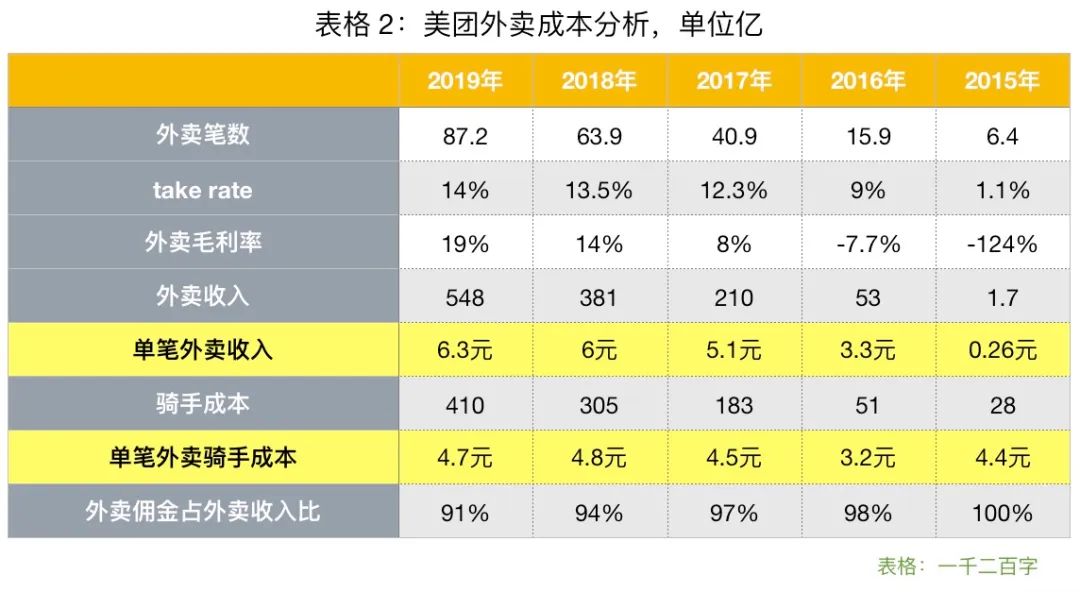 疫情下的“到家”运力：对亚马逊与美团外卖的数据分析