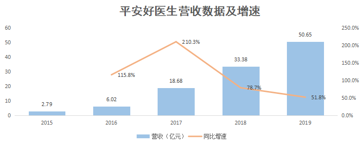 焦点分析丨30天股价翻倍，市值逾千亿，平安好医生还能涨多久？