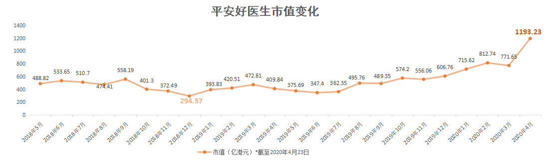 焦点分析丨30天股价翻倍，市值逾千亿，平安好医生还能涨多久？