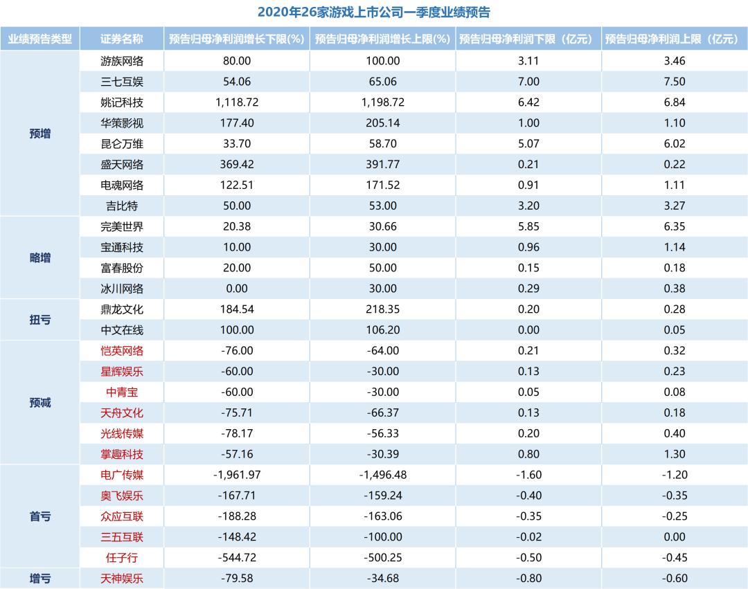 26家游戏上市公司Q1业绩：14家净利润上涨，多家厂商抛出亿级定增方案