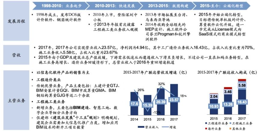 云启报告：垂直行业企业服务投资，路在何方？