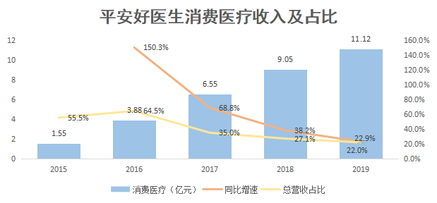 焦点分析丨30天股价翻倍，市值逾千亿，平安好医生还能涨多久？