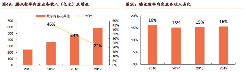 五大板块驱动，哪些因素将带动腾讯股价冲破500？