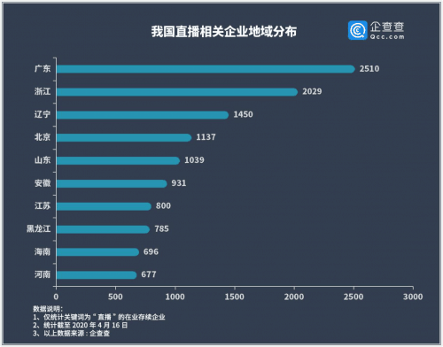 浙氪热点|浙江直播企业2029家  播主风口下你在播吗