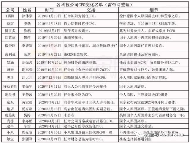 中概股遭疫情与经济下行夹击：3月以来6家上市企业CFO离职