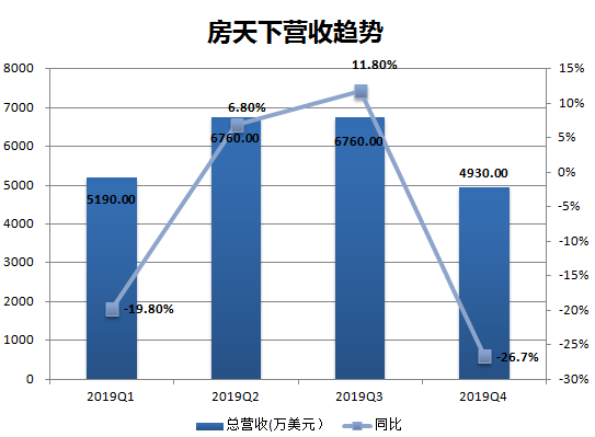 业绩快报 | 房天下Q4营收、净利润均同比下降，预计今年扭亏