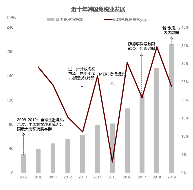 韩国免税店，在劫难逃