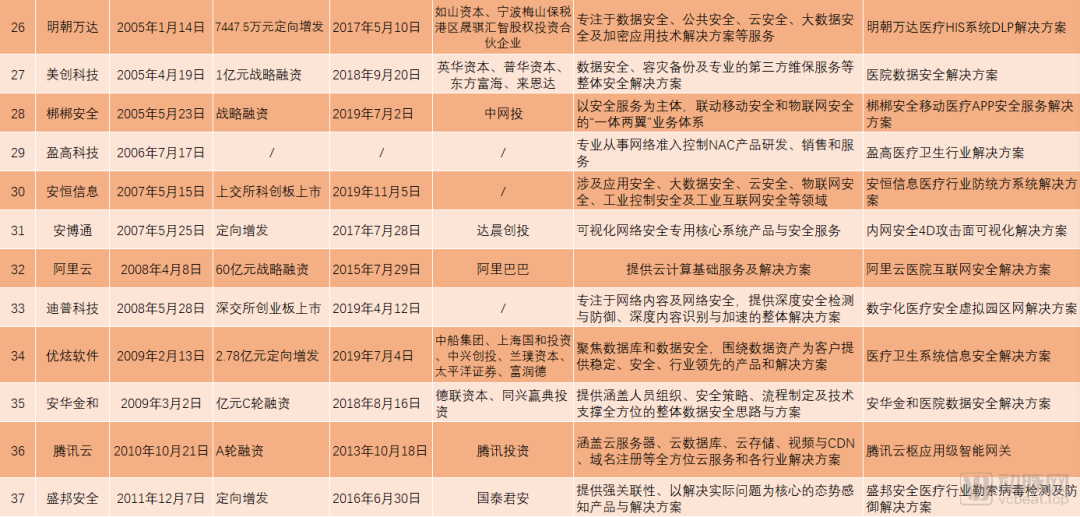 超500亿规模的医疗信息安全领域，我们盘点了近50家国内企业后发现这些趋势