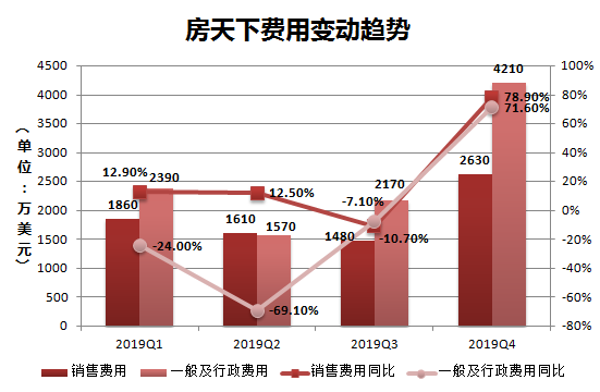 业绩快报 | 房天下Q4营收、净利润均同比下降，预计今年扭亏