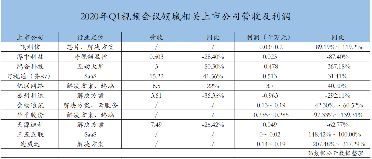 2020年Q1视频会议政府采购规模超8000万元，最大订单来自应急管理系统  | 36氪增长系列