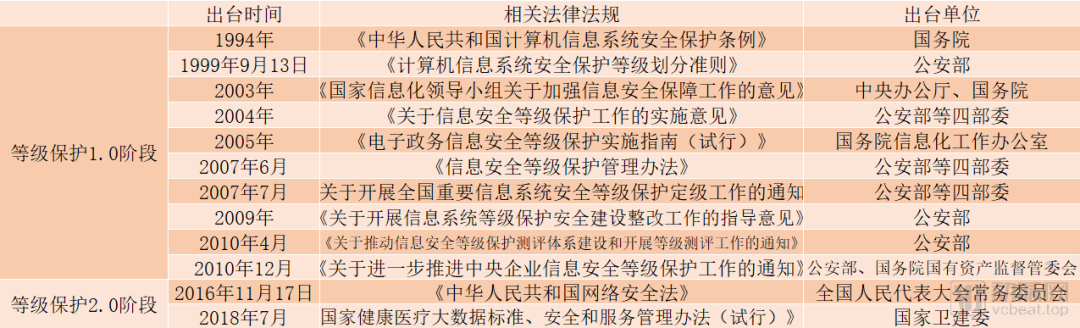 超500亿规模的医疗信息安全领域，我们盘点了近50家国内企业后发现这些趋势