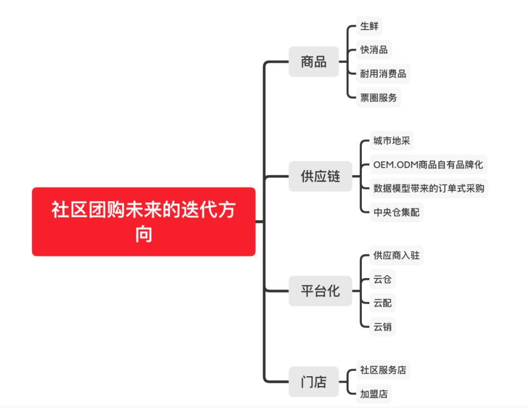 一个亲历者的深度复盘：社区团购的本质、固有问题和未来可能性