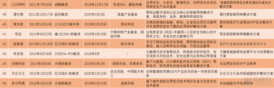 超500亿规模的医疗信息安全领域，我们盘点了近50家国内企业后发现这些趋势