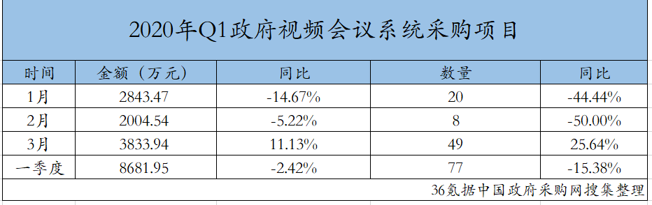 2020年Q1视频会议政府采购规模超8000万元，最大订单来自应急管理系统  | 36氪增长系列