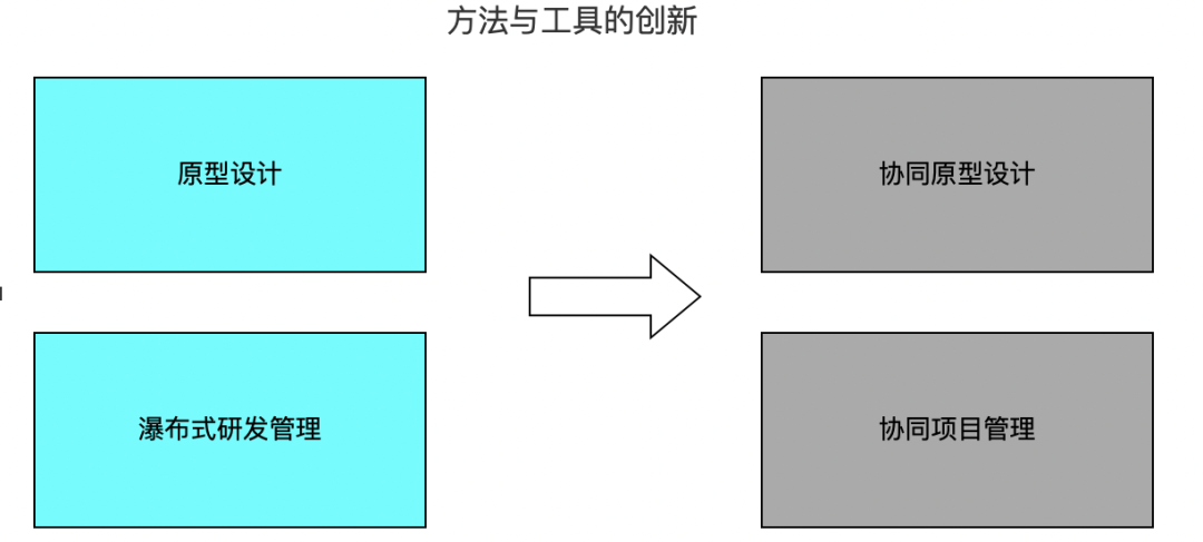 产品经理的创新是什么？