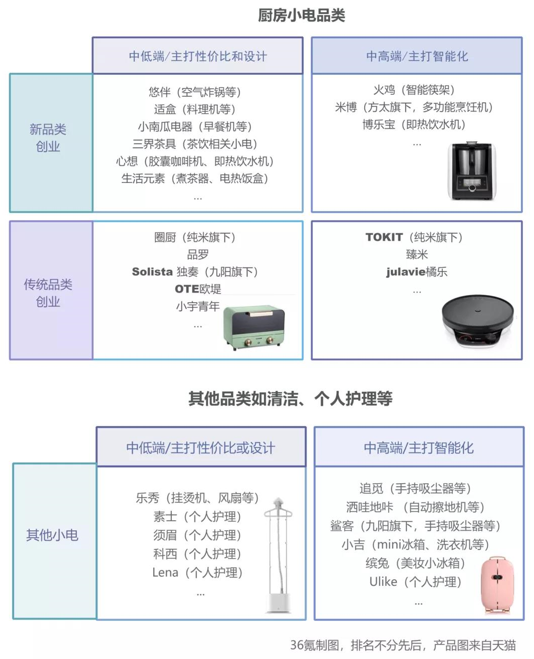 36氪未来智库 | 抢滩小家电：美苏九、小米和萌新的生存战