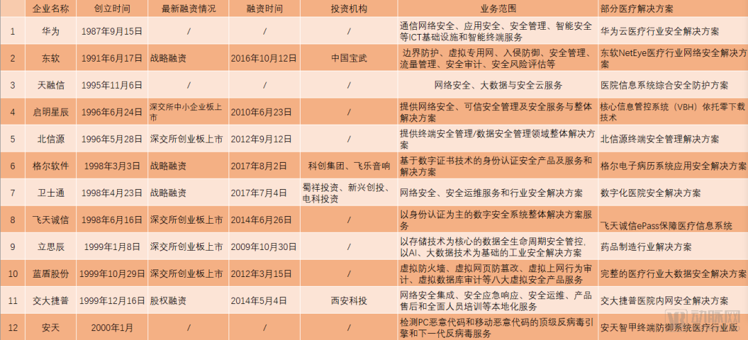 超500亿规模的医疗信息安全领域，我们盘点了近50家国内企业后发现这些趋势