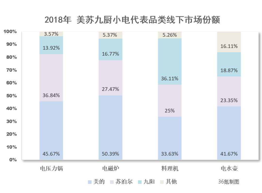 36氪未来智库 | 抢滩小家电：美苏九、小米和萌新的生存战