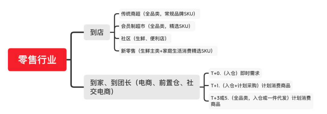 一个亲历者的深度复盘：社区团购的本质、固有问题和未来可能性