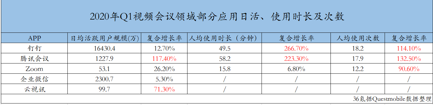 2020年Q1视频会议政府采购规模超8000万元，最大订单来自应急管理系统  | 36氪增长系列