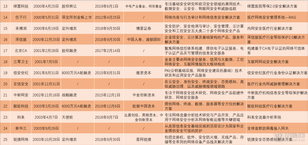 超500亿规模的医疗信息安全领域，我们盘点了近50家国内企业后发现这些趋势