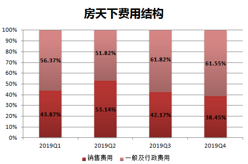 业绩快报 | 房天下Q4营收、净利润均同比下降，预计今年扭亏