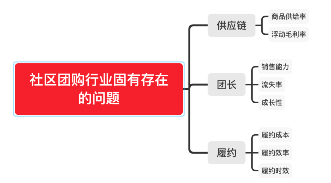 一个亲历者的深度复盘：社区团购的本质、固有问题和未来可能性