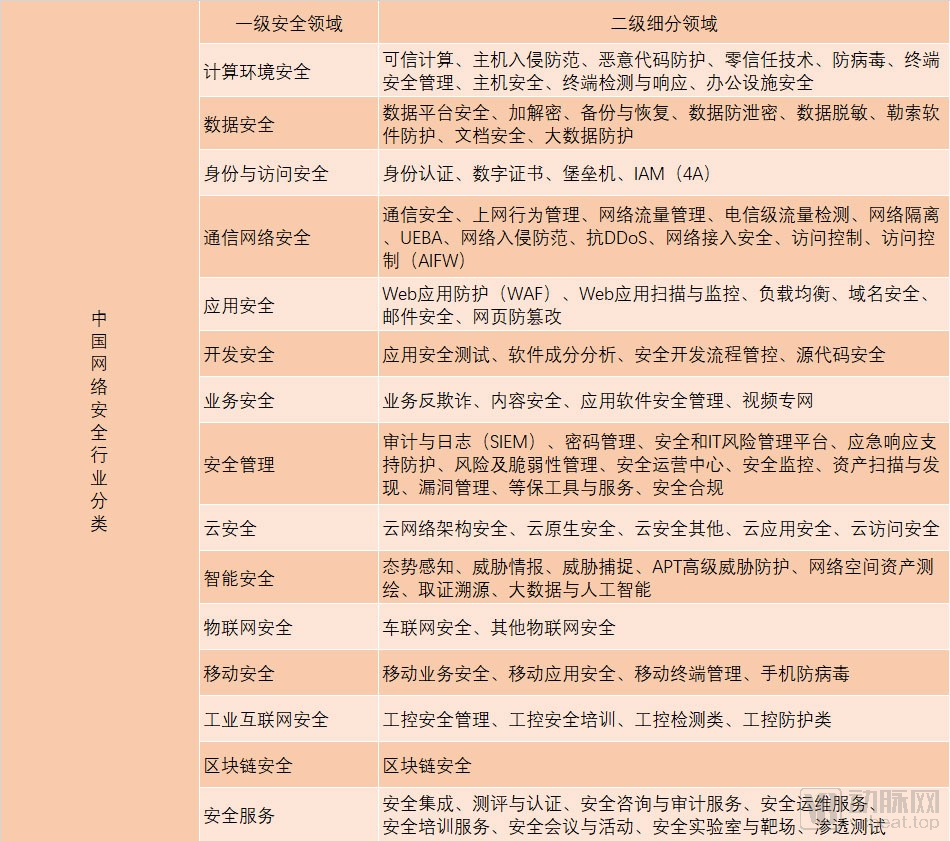 超500亿规模的医疗信息安全领域，我们盘点了近50家国内企业后发现这些趋势