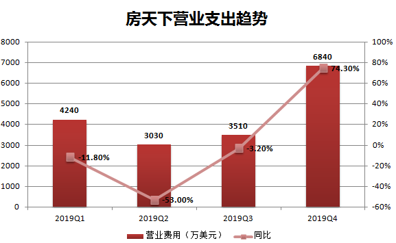 业绩快报 | 房天下Q4营收、净利润均同比下降，预计今年扭亏