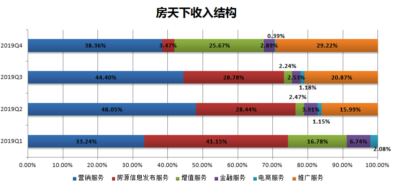 业绩快报 | 房天下Q4营收、净利润均同比下降，预计今年扭亏