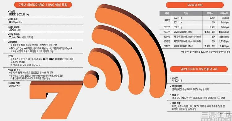 有30Gbps带宽、比5G更快的WiFi7，却没准是在画饼