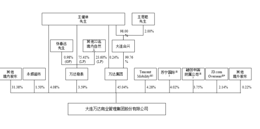 IPO受阻、债务集中到期，万达商管遭遇至暗时刻?