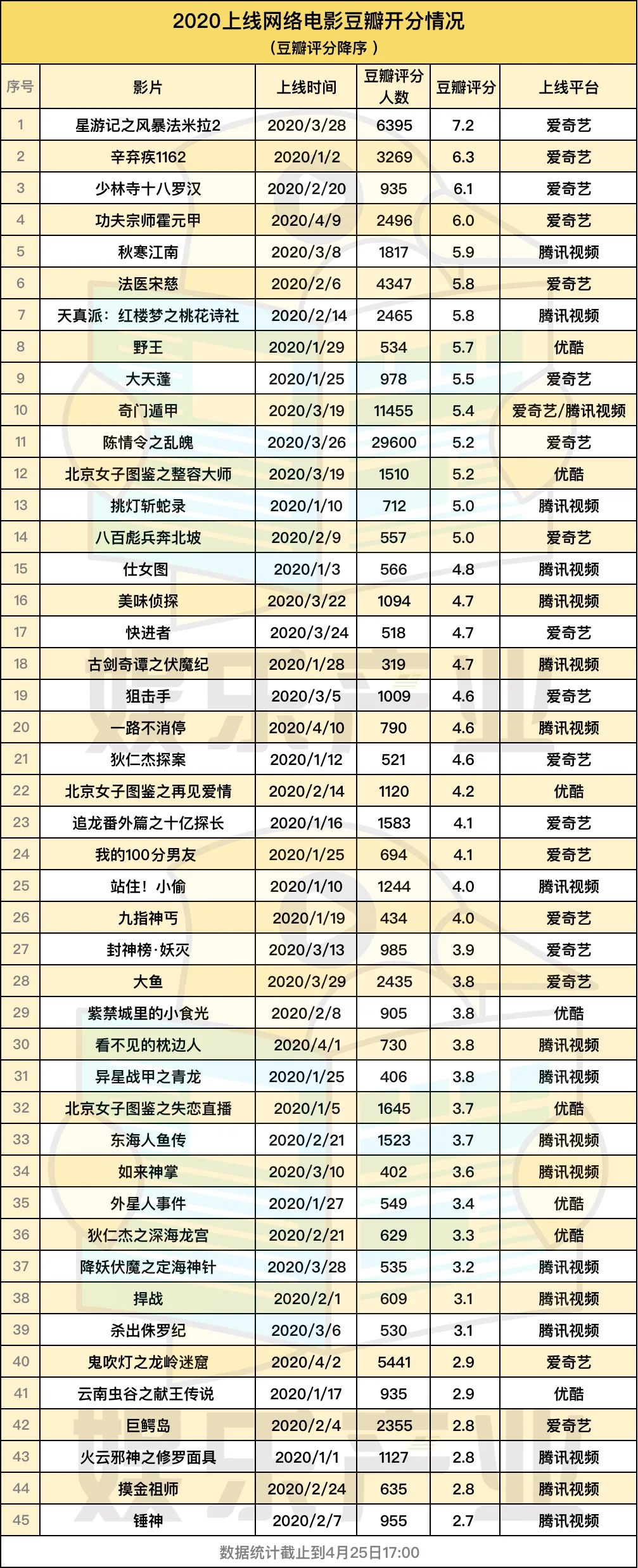 平均4.3分，255部上线45部开分，2020网络电影破圈了吗？