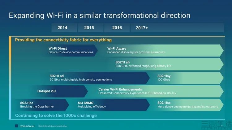 有30Gbps带宽、比5G更快的WiFi7，却没准是在画饼