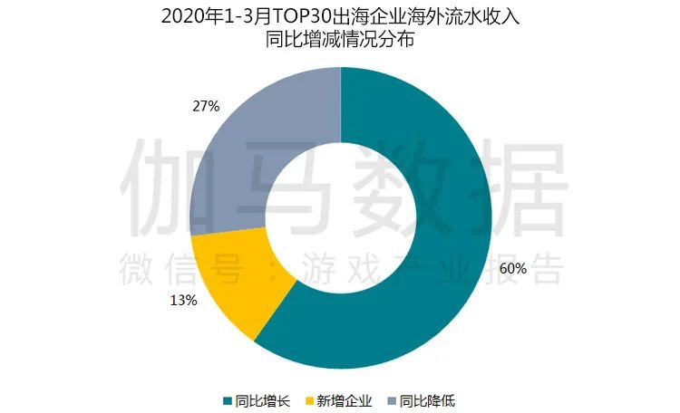 疫情防控期游戏产业报告：Q1移动市场550亿增49%绝不是中国企业贡献的全部