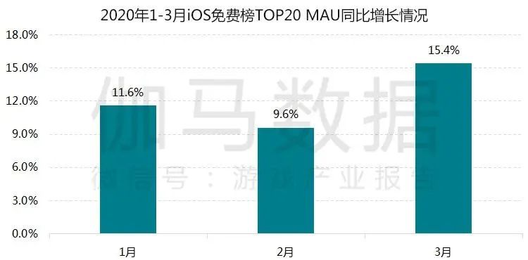 疫情防控期游戏产业报告：Q1移动市场550亿增49%绝不是中国企业贡献的全部