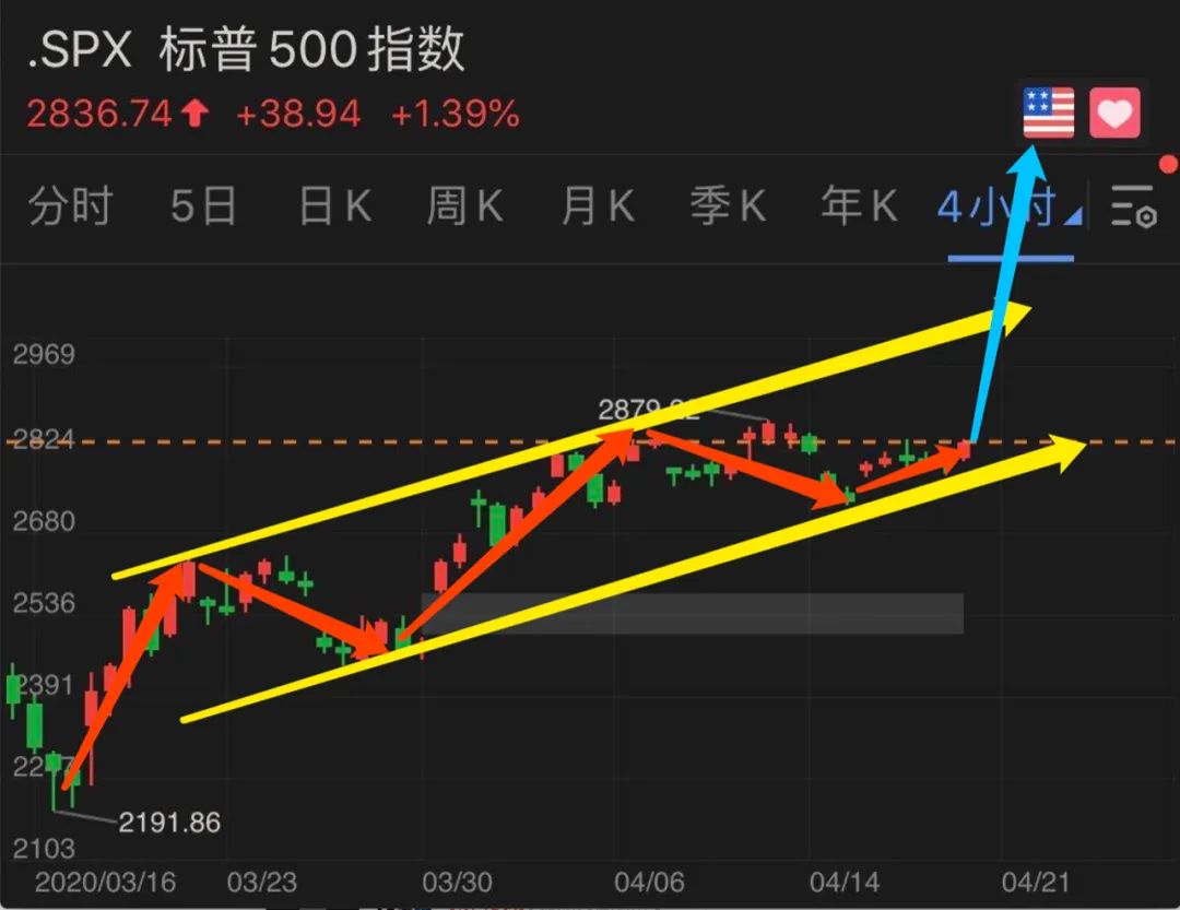 五大巨头财报来袭，美股是时候选择方向了